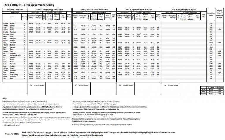 Big Ride Series 2026 – Latest Table